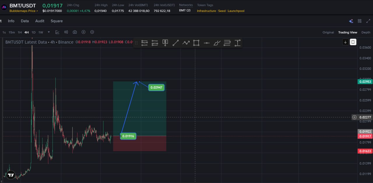 BMTUSDT LONG signal screenshot by Choco Guild Trader