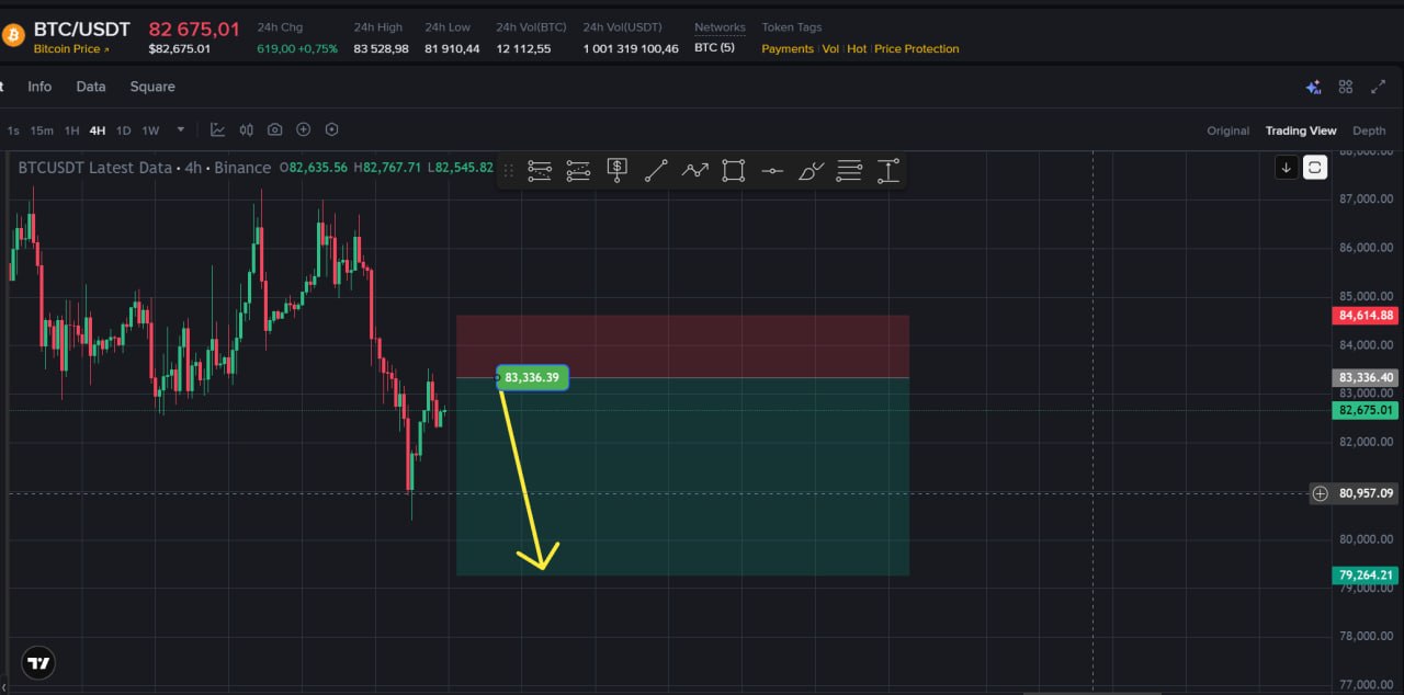 BTCUSDT SHORT signal screenshot by Choco Guild Trader