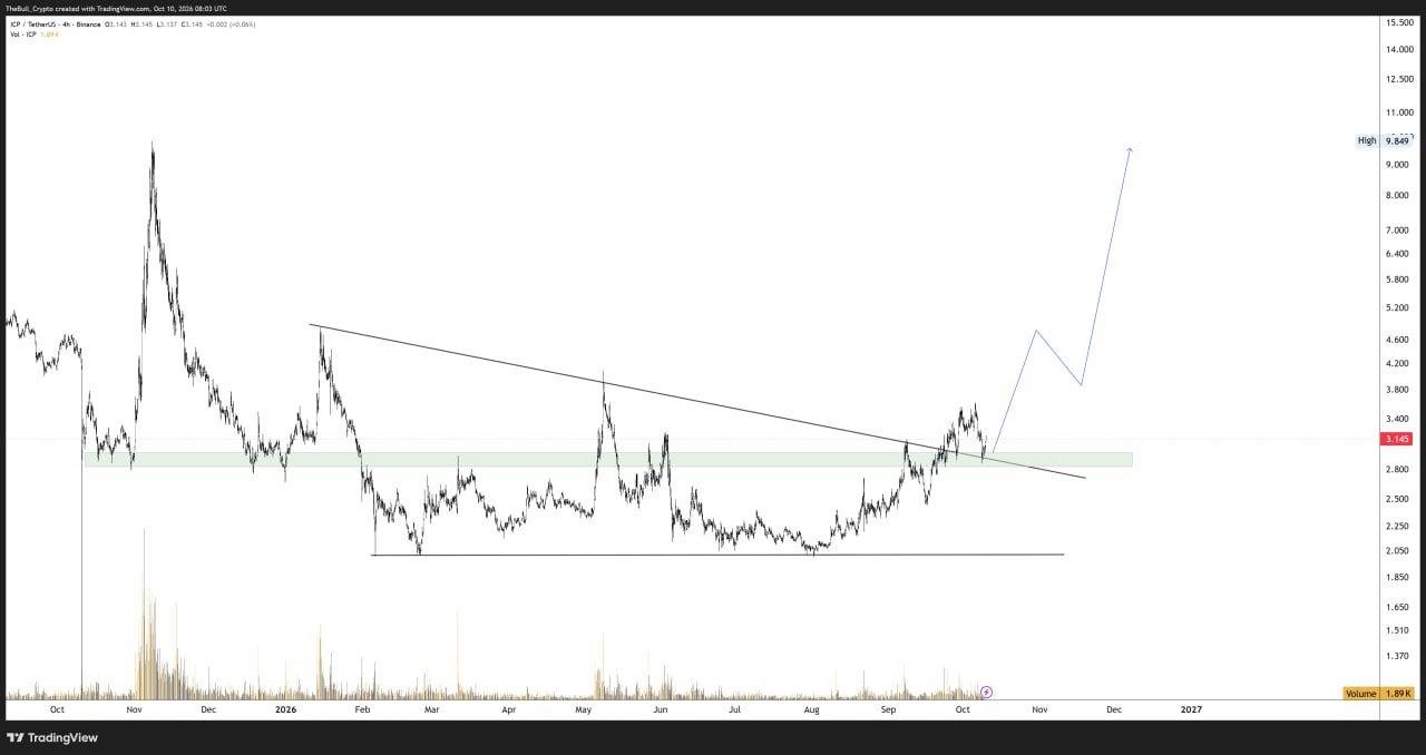 ICPUSDT LONG signal screenshot by Choco Guild Trader