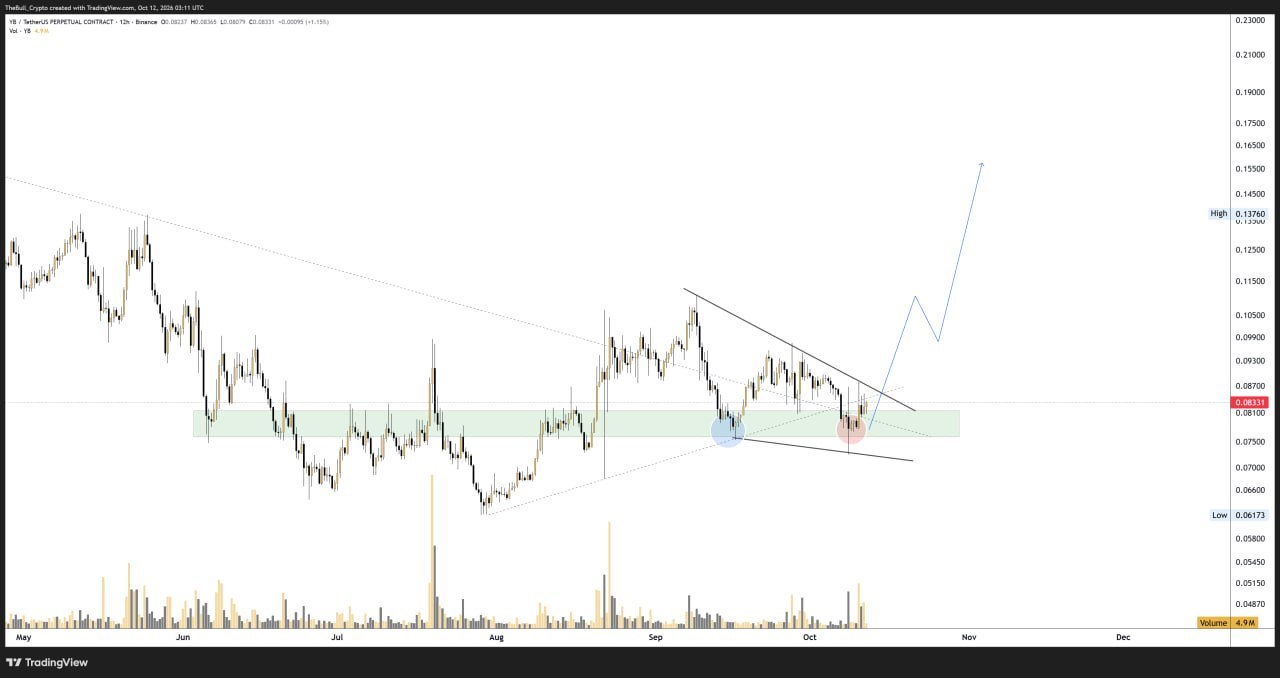 YBUSDT LONG signal screenshot by Choco Guild Trader