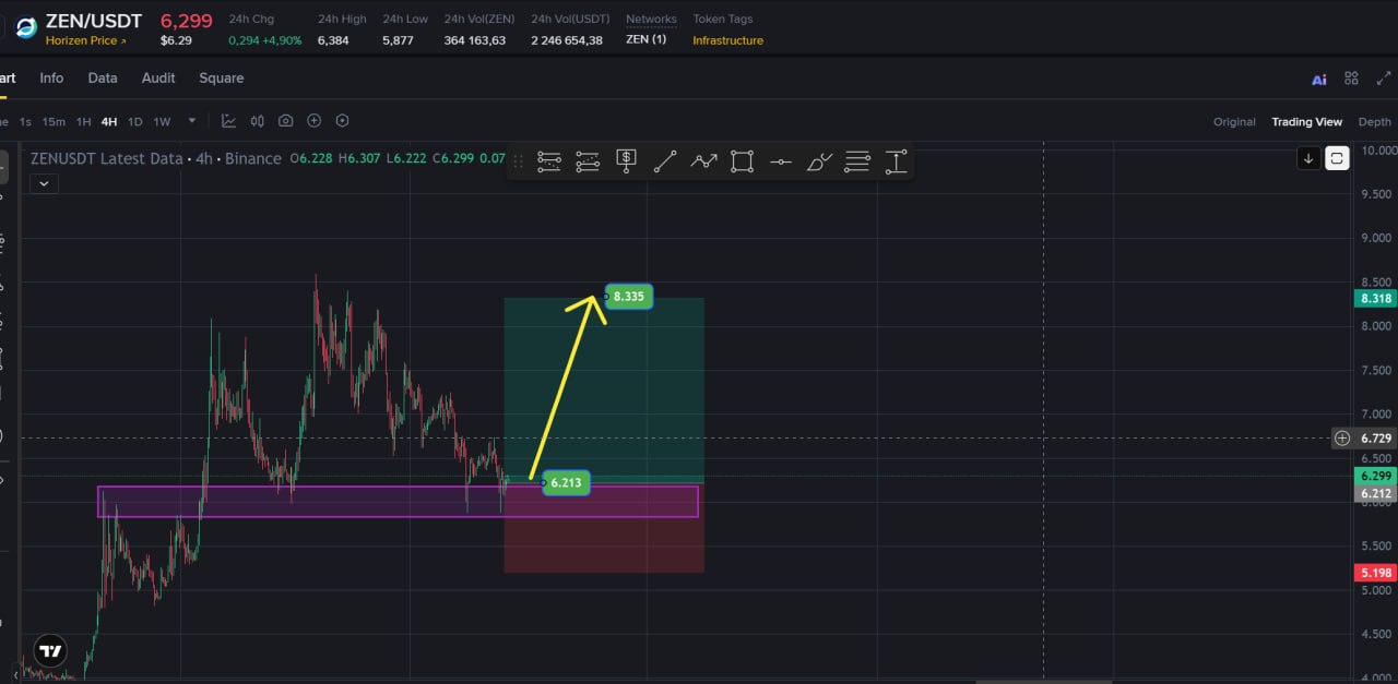 ZENUSDT LONG signal screenshot by Choco Guild Trader
