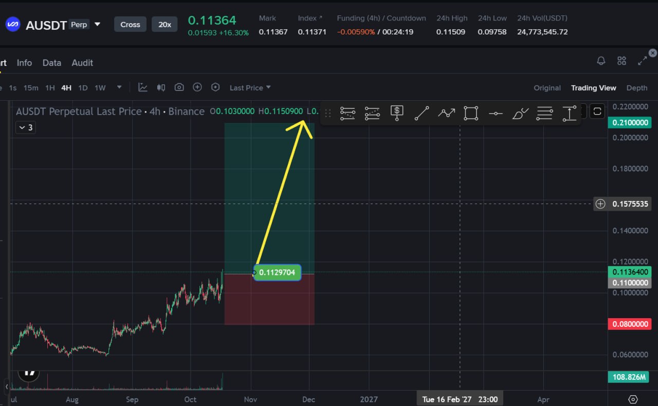 AUSDT LONG signal screenshot by Choco Guild Trader