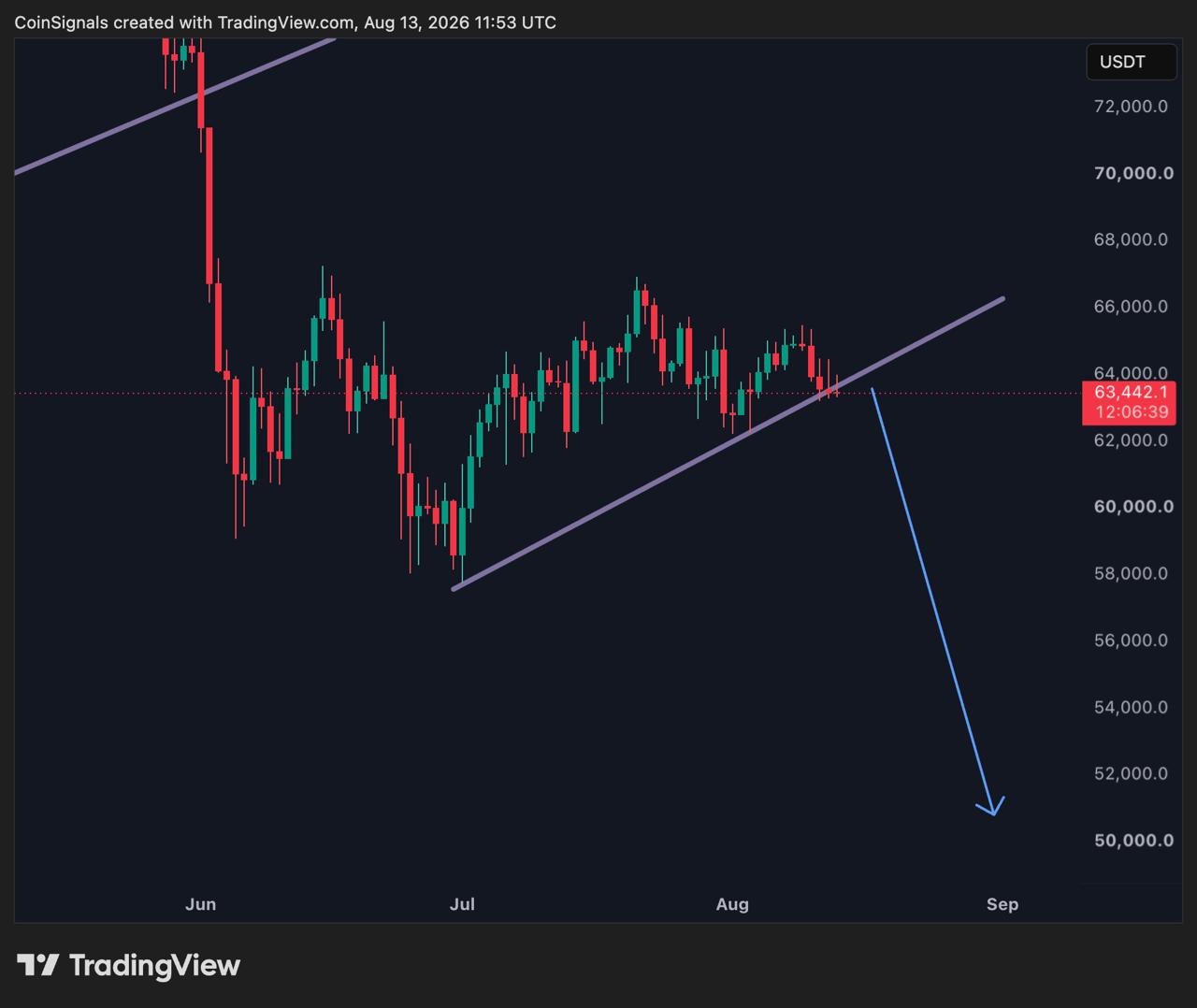 اسکرین‌شات سیگنال BTCUSDT SHORT از Coin Signals