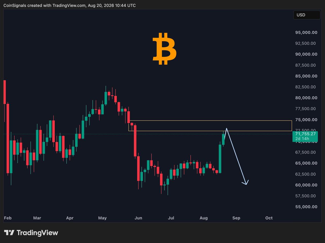BTCUSDT SHORT signal screenshot by Coin Signals