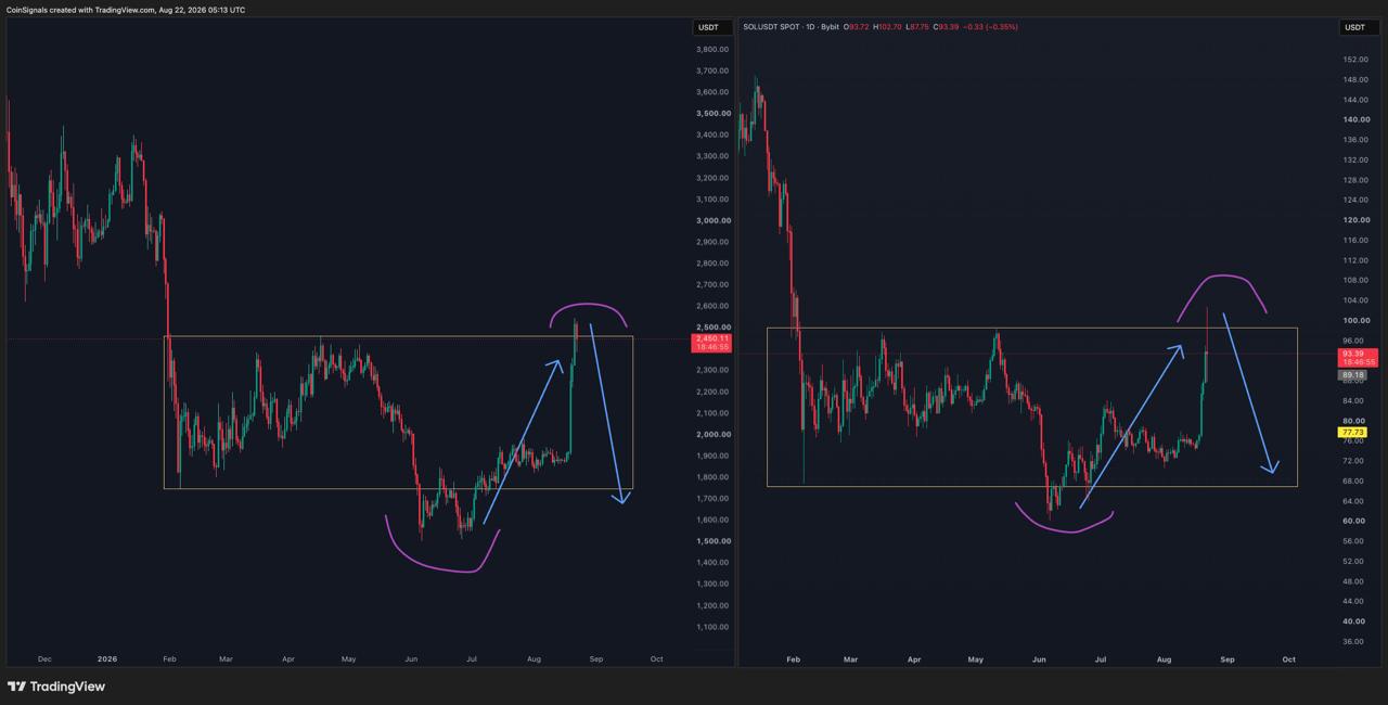 ETHSOL — chart from the original post by Coin Signals