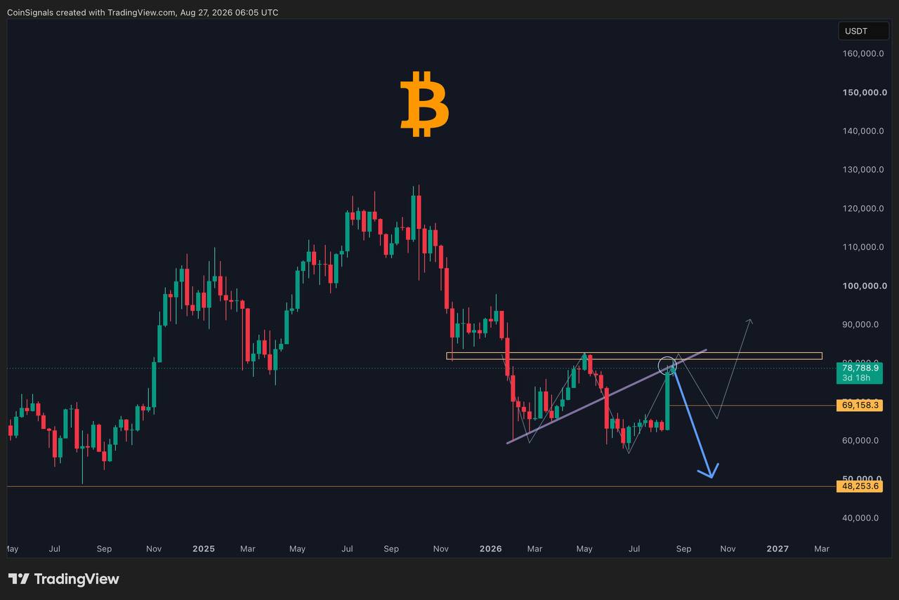 BTCUSDT — chart from the original post by Coin Signals