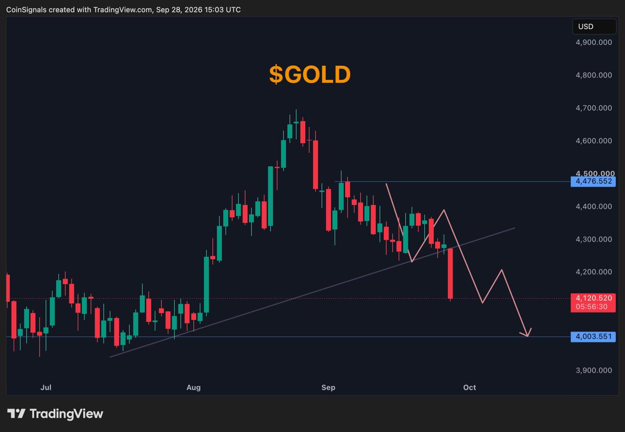 GOLDUSDT SHORT signal screenshot by Coin Signals
