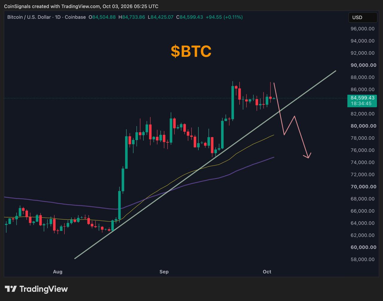 Скриншот сигнала BTCUSDT SHORT от Coin Signals