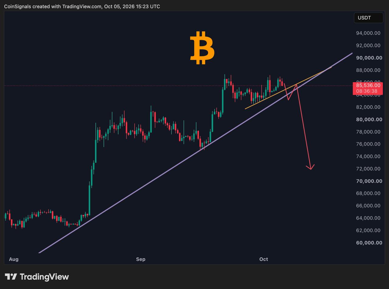 Скриншот сигнала BTCUSDT SHORT от Coin Signals