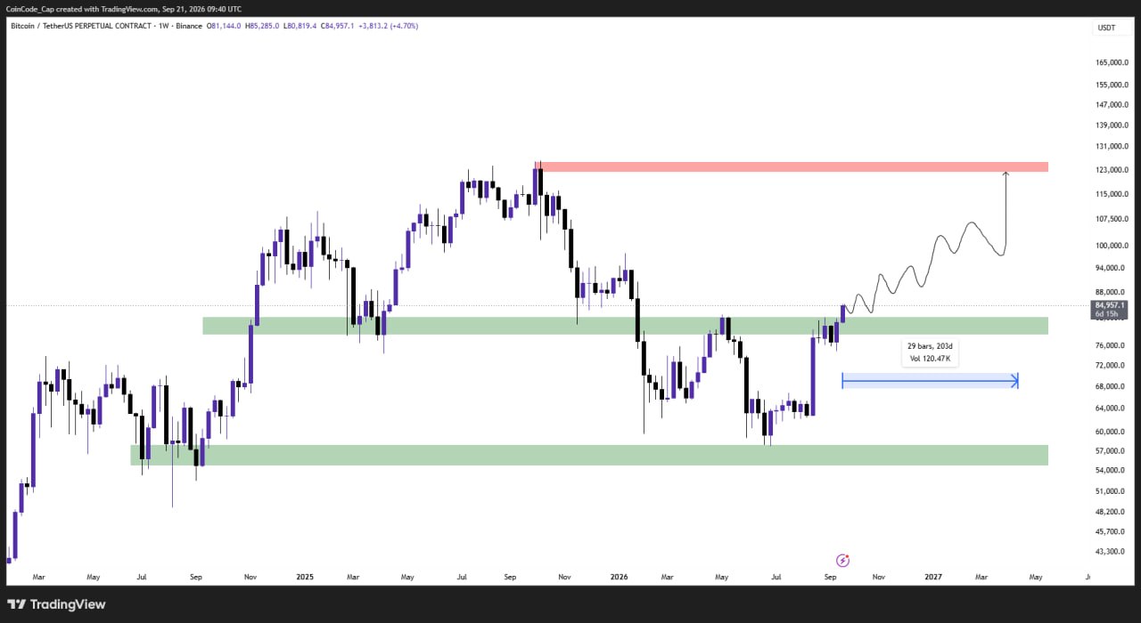 BTCUSDT LONG signal screenshot by CoinCodeCap Classic