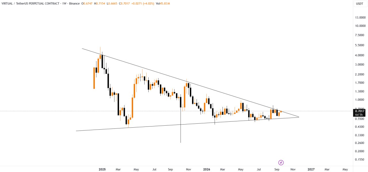 VIRTUALUSDT — chart from the original post by CoinCodeCap Classic