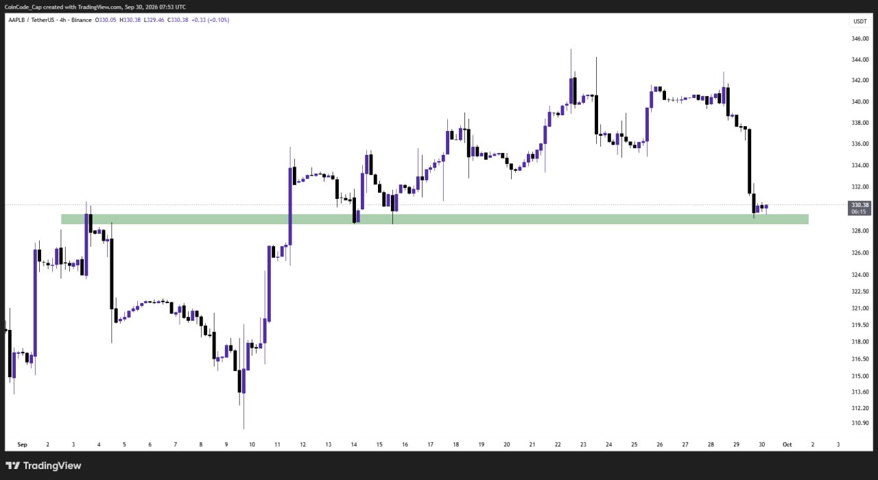 AAPLBUSDT LONG signal screenshot by CoinCodeCap Classic