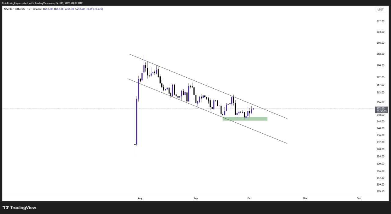 AMZN — chart from the original post by CoinCodeCap Classic