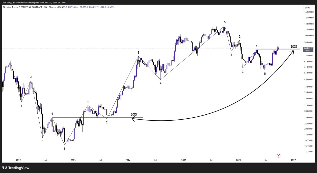 BTCUSDT LONG signal screenshot by CoinCodeCap Classic