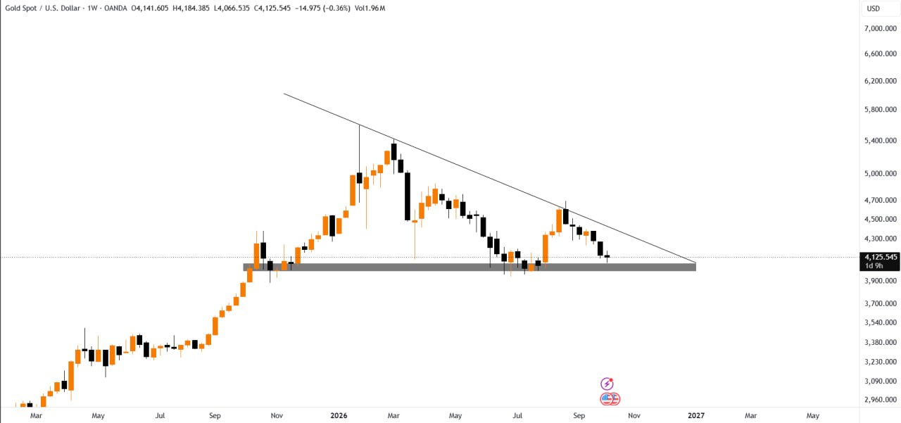 XAUUSD — график из оригинального поста CoinCodeCap Classic