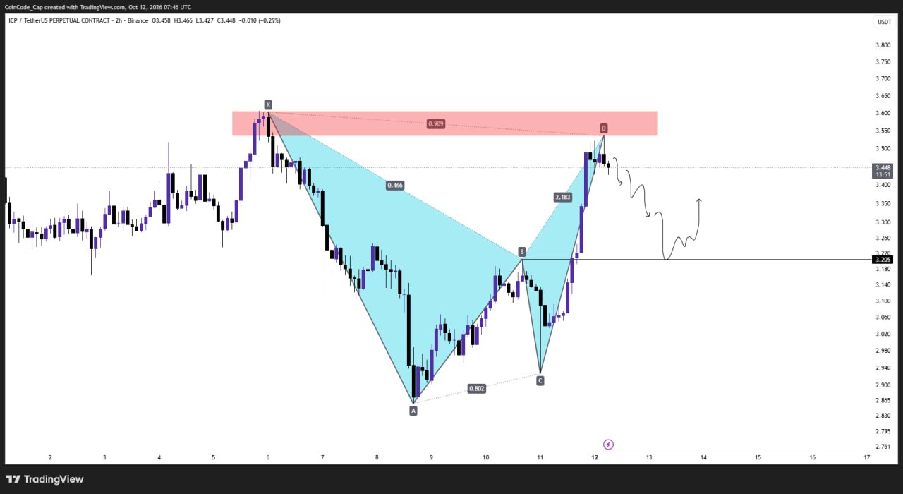 ICPUSDT SHORT signal screenshot by CoinCodeCap Classic