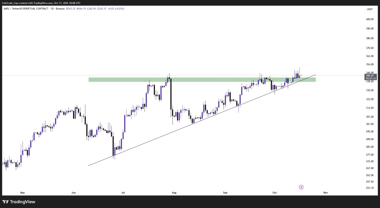 AAPLUSDT LONG signal screenshot by CoinCodeCap Classic