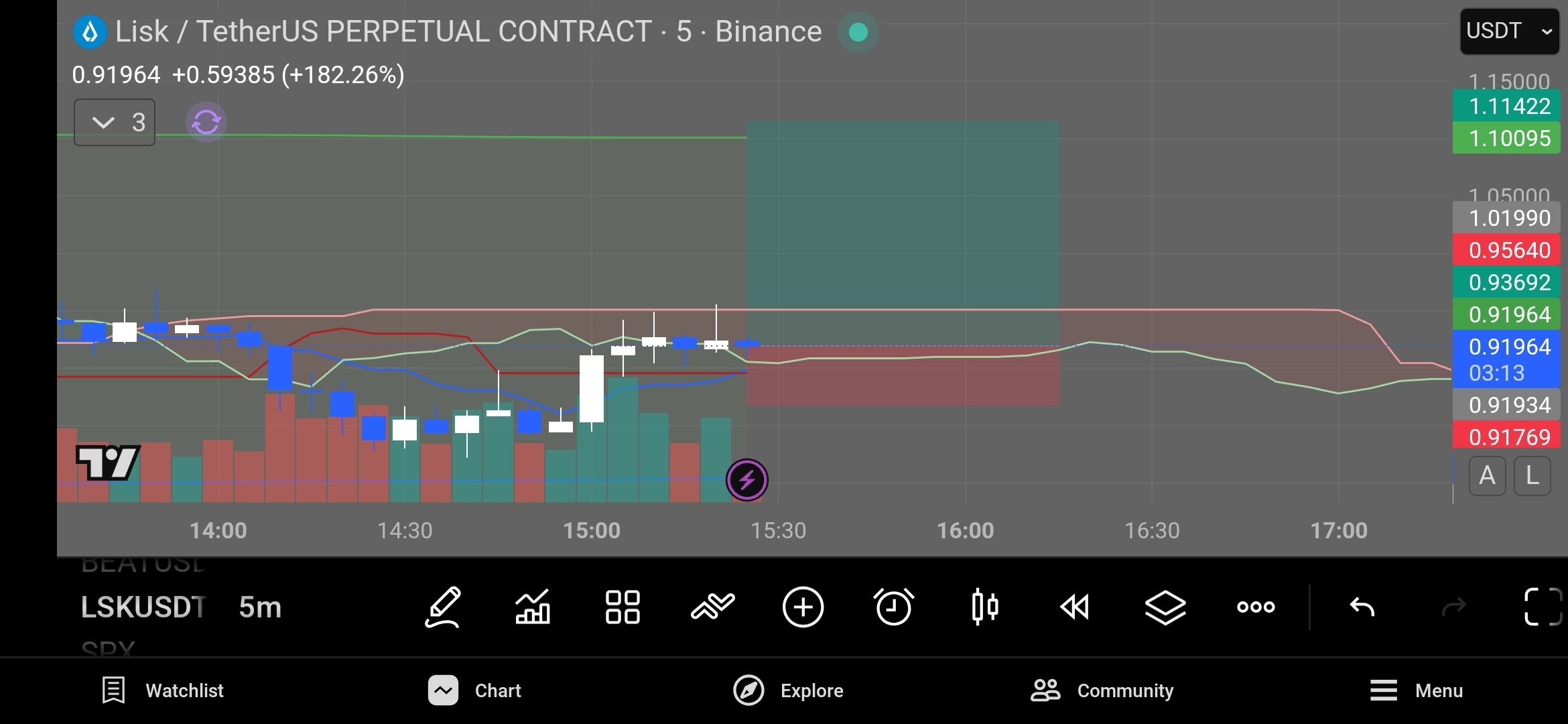 Скриншот сигнала LSKUSDT LONG от Coincodecap crypto signals
