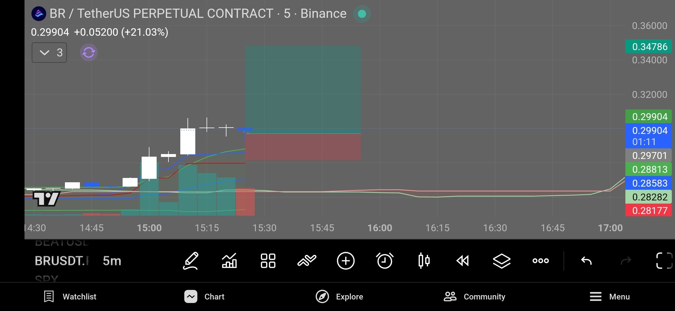 Скриншот сигнала BRUSDT LONG от Coincodecap crypto signals