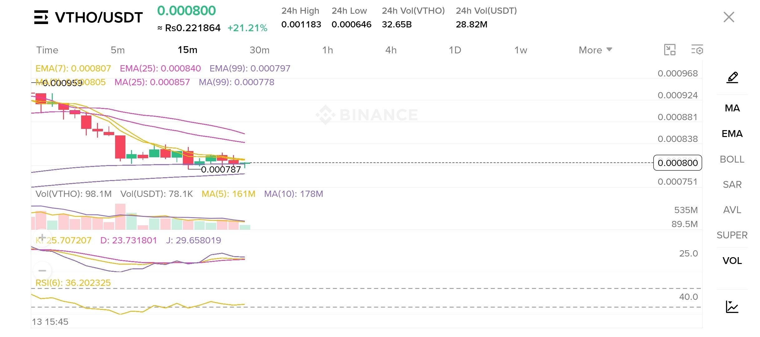 Скриншот сигнала VTHOUSDT SHORT от Coincodecap crypto signals
