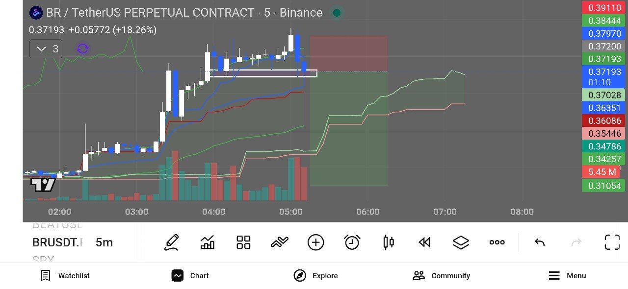 Скриншот сигнала BRUSDT SHORT от Coincodecap crypto signals