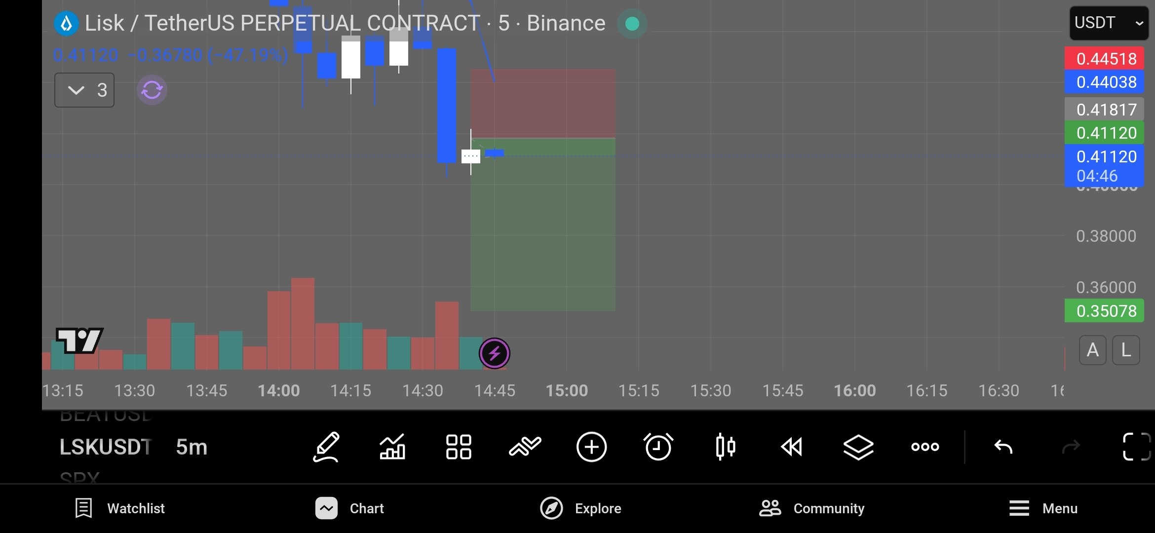 Скриншот сигнала LSKUSDT SHORT от Coincodecap crypto signals