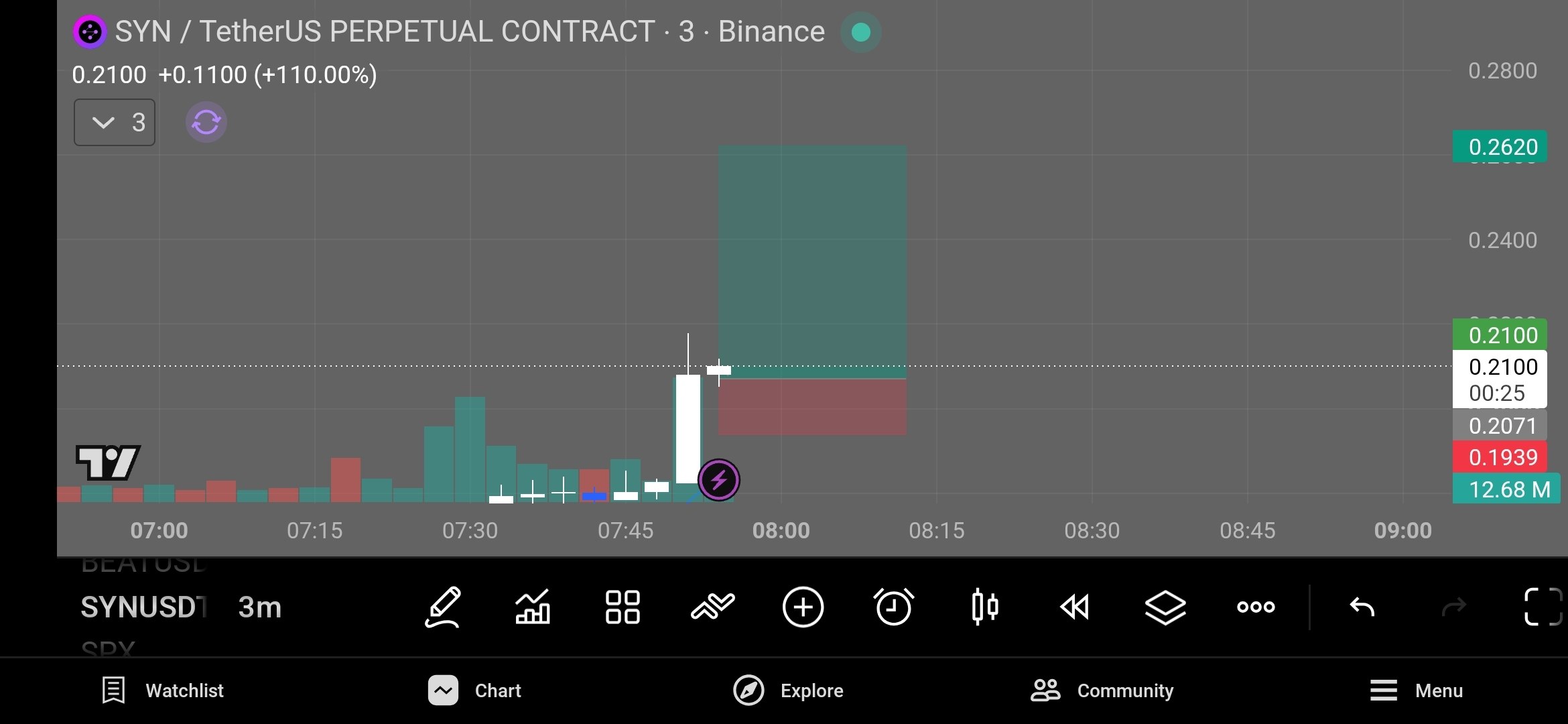 Скриншот сигнала SYNUSDT LONG от Coincodecap crypto signals