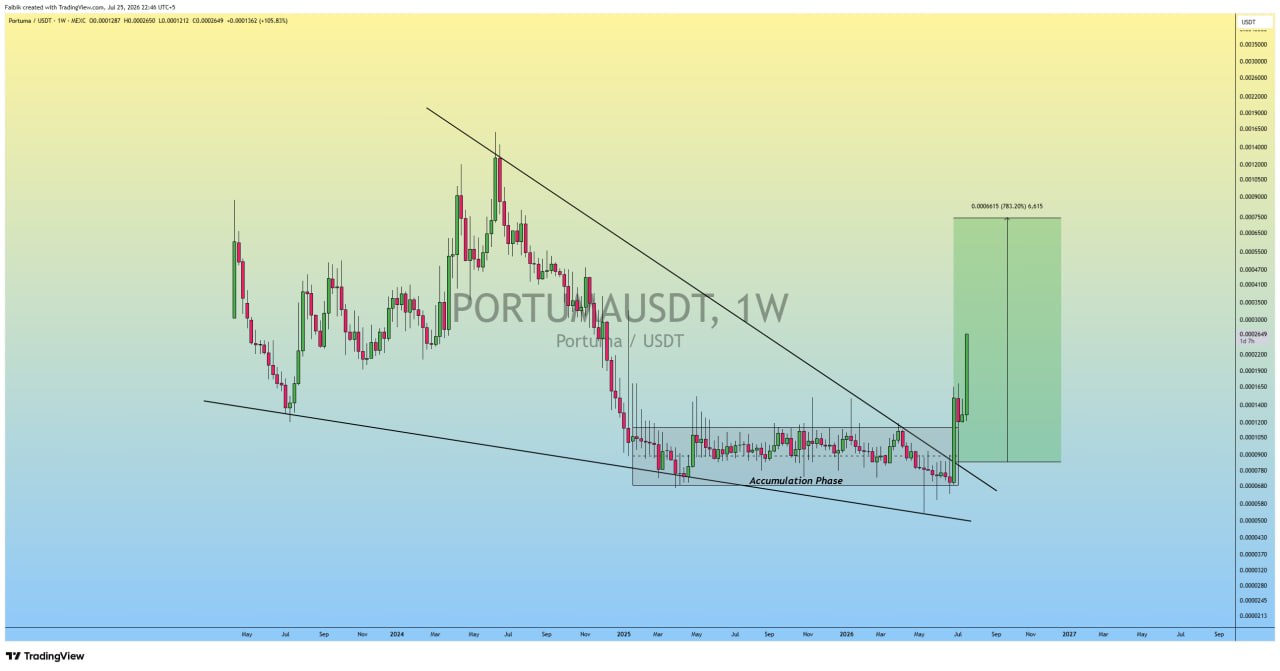 اسکرین‌شات سیگنال PORTUMAUSDT LONG از Crypto Cove