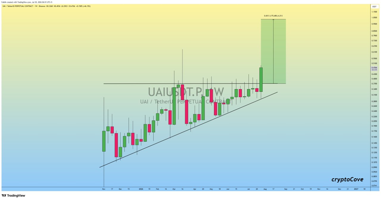 UAIUSDT LONG signal screenshot by Crypto Cove