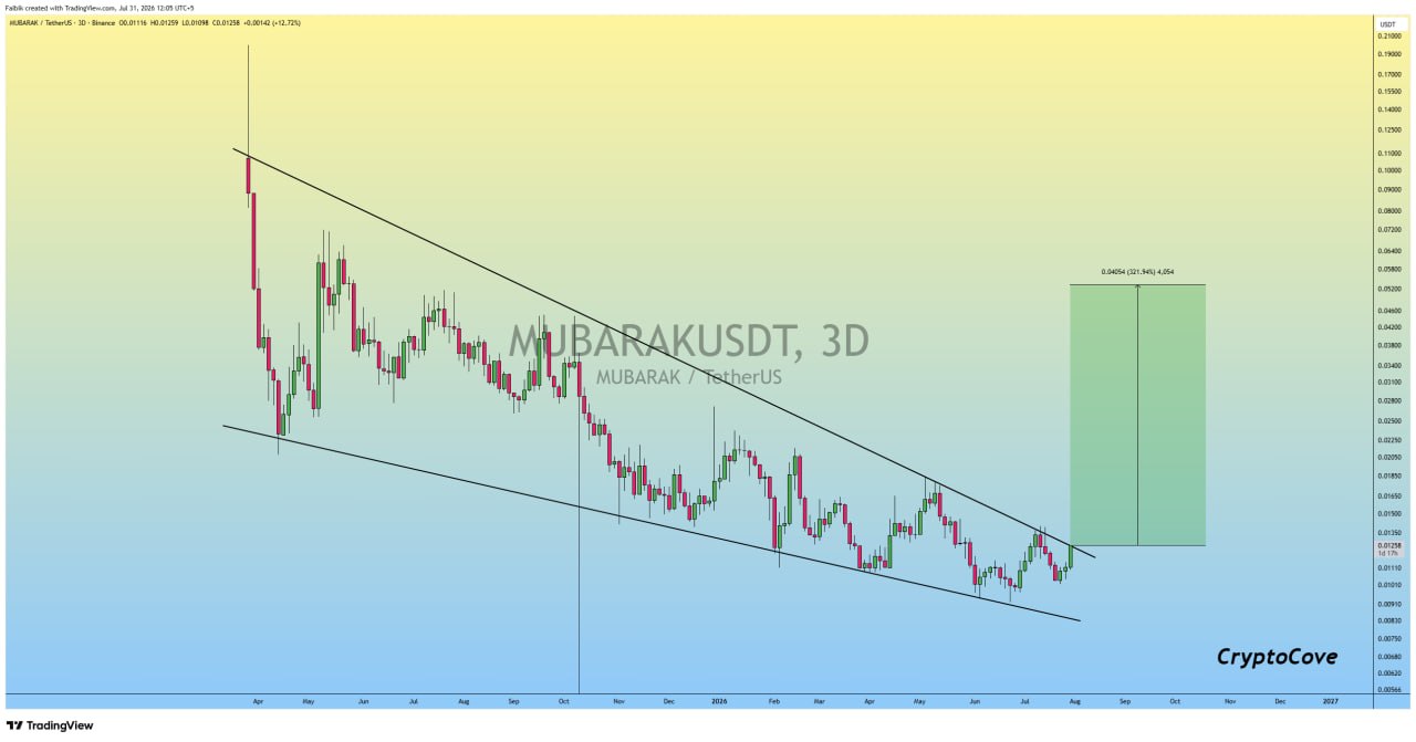 اسکرین‌شات سیگنال MUBARAKUSDT LONG از Crypto Cove