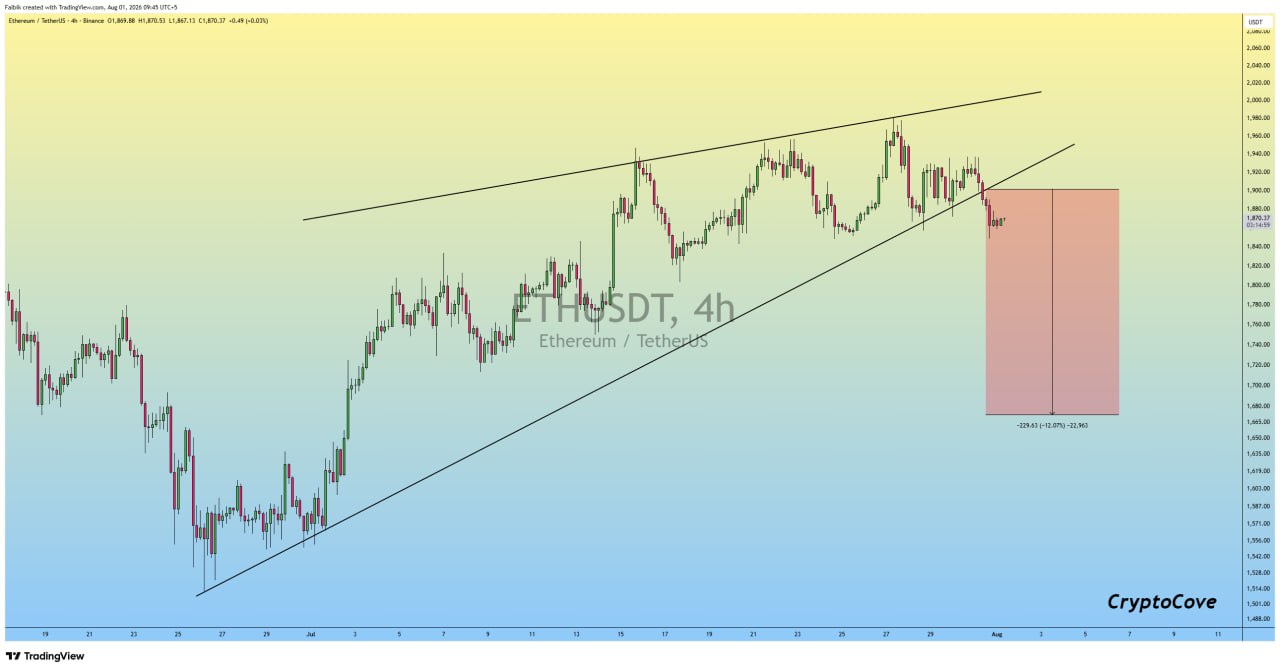 اسکرین‌شات سیگنال ETHUSDT SHORT از Crypto Cove