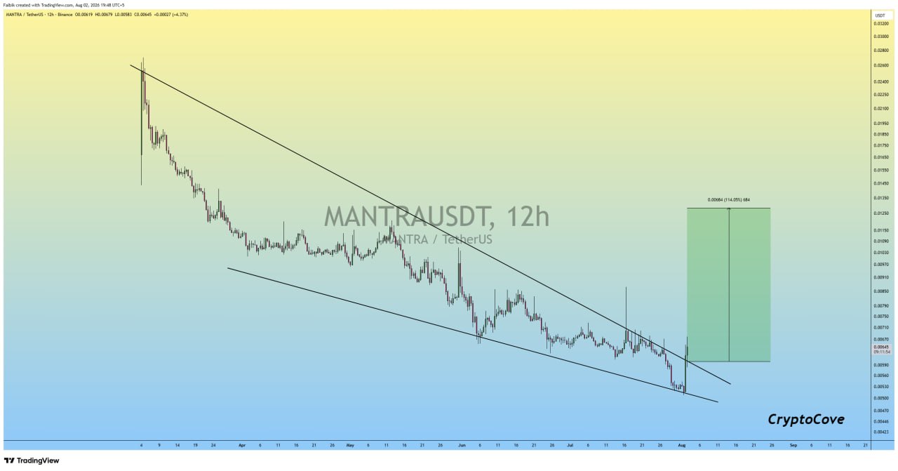 اسکرین‌شات سیگنال MANTRAUSDT LONG از Crypto Cove