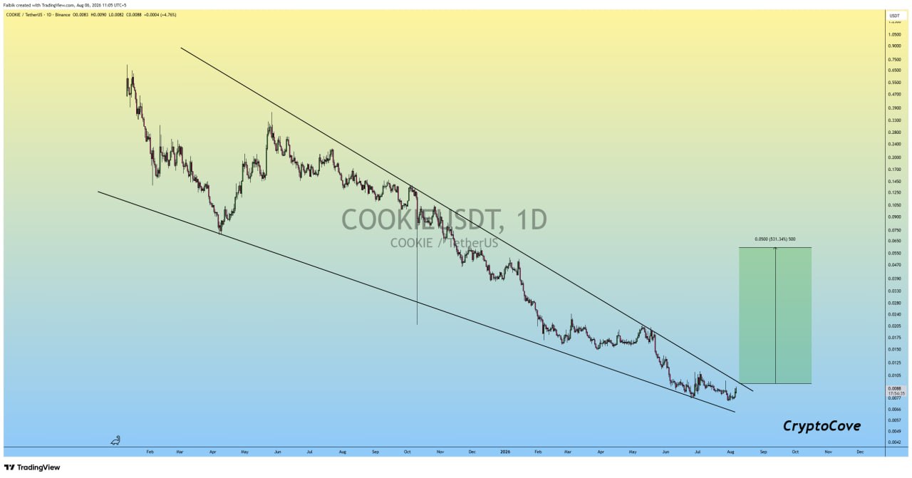 اسکرین‌شات سیگنال COOKIEUSDT LONG از Crypto Cove
