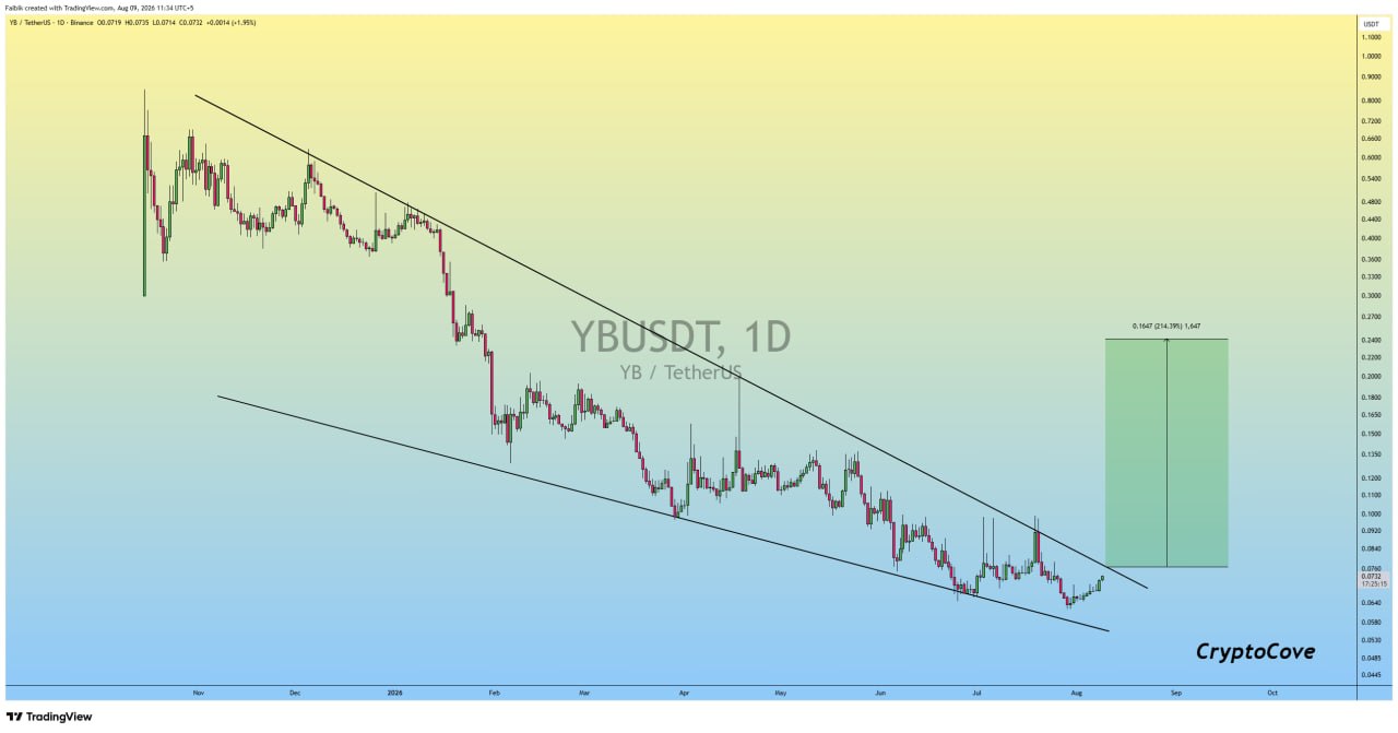 اسکرین‌شات سیگنال YBUSDT LONG از Crypto Cove