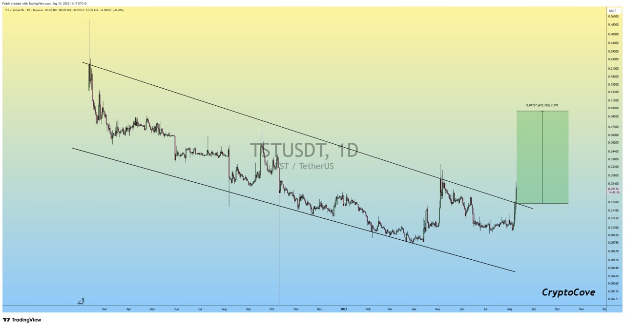TSTUSDT LONG signal screenshot by Crypto Cove