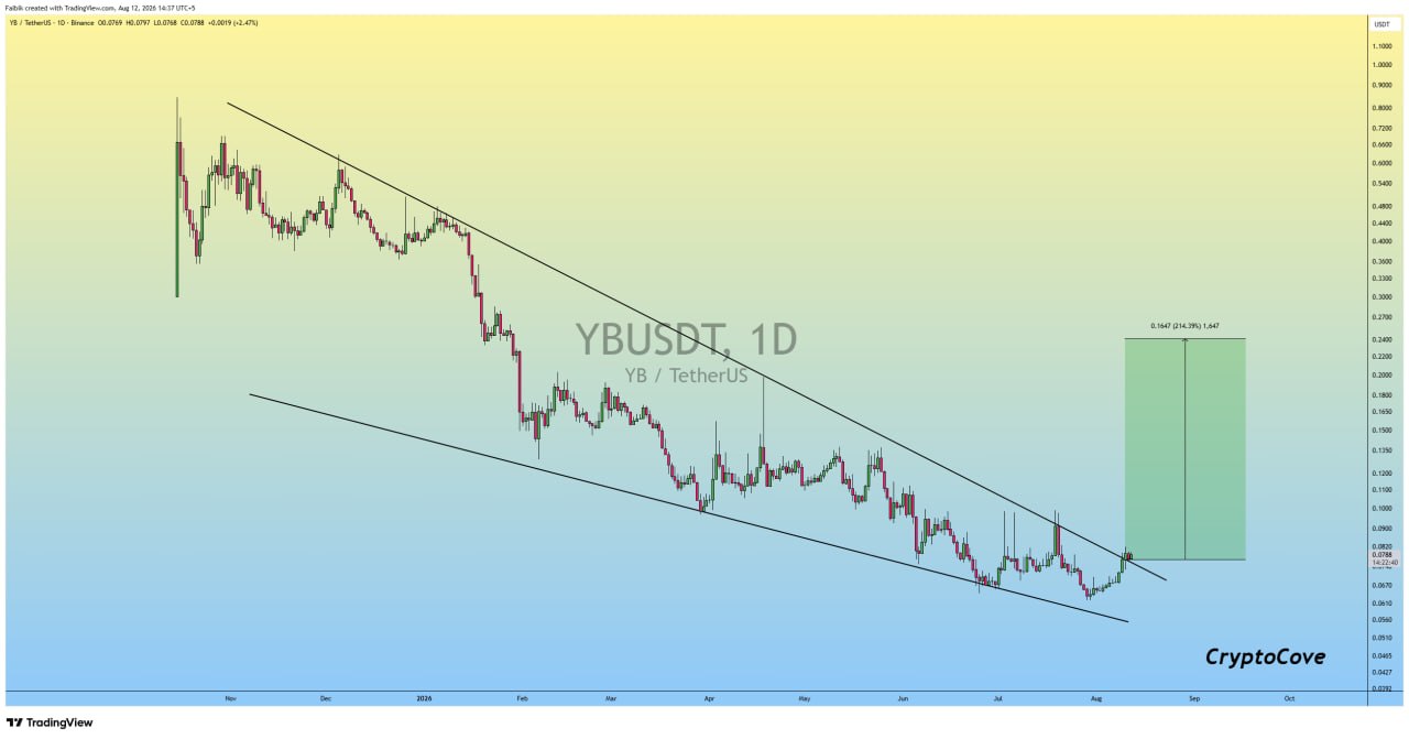 اسکرین‌شات سیگنال YBUSDT LONG از Crypto Cove