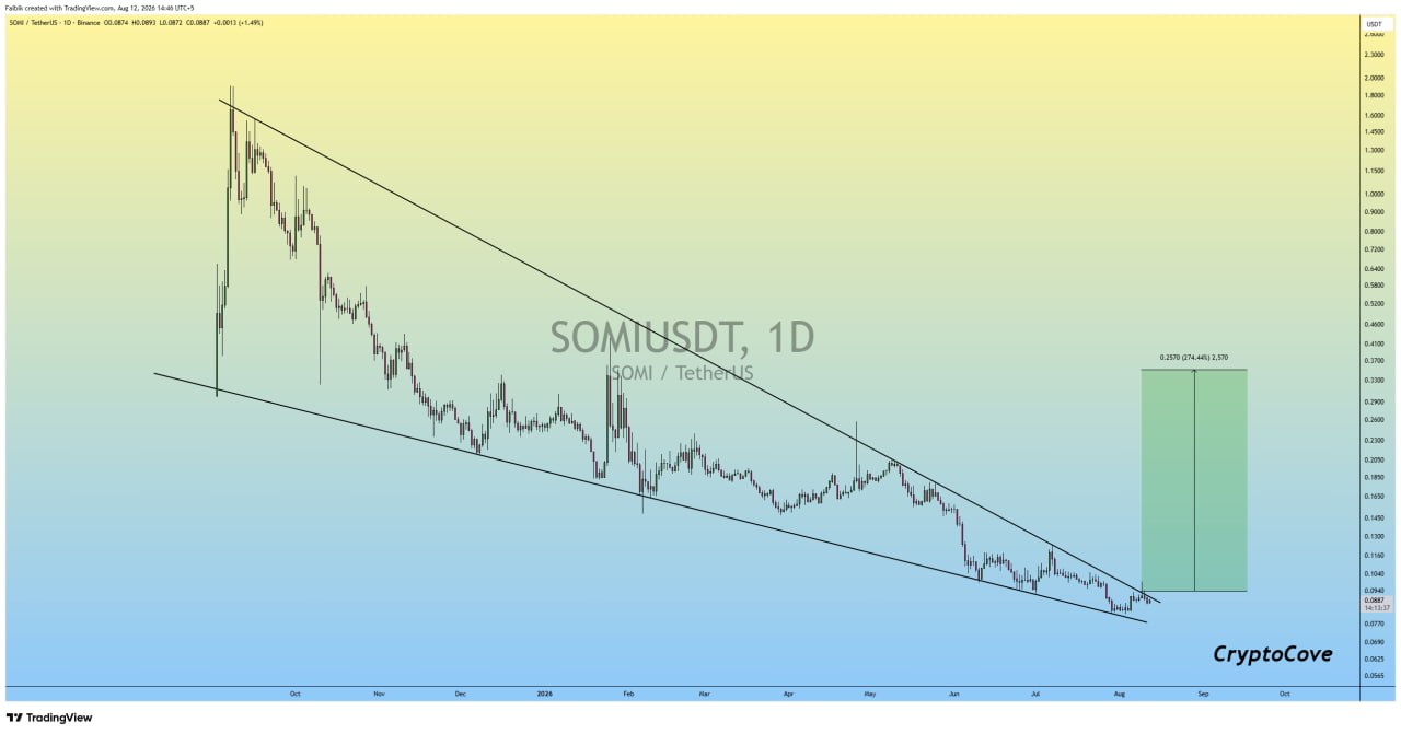 اسکرین‌شات سیگنال SOMIUSDT LONG از Crypto Cove
