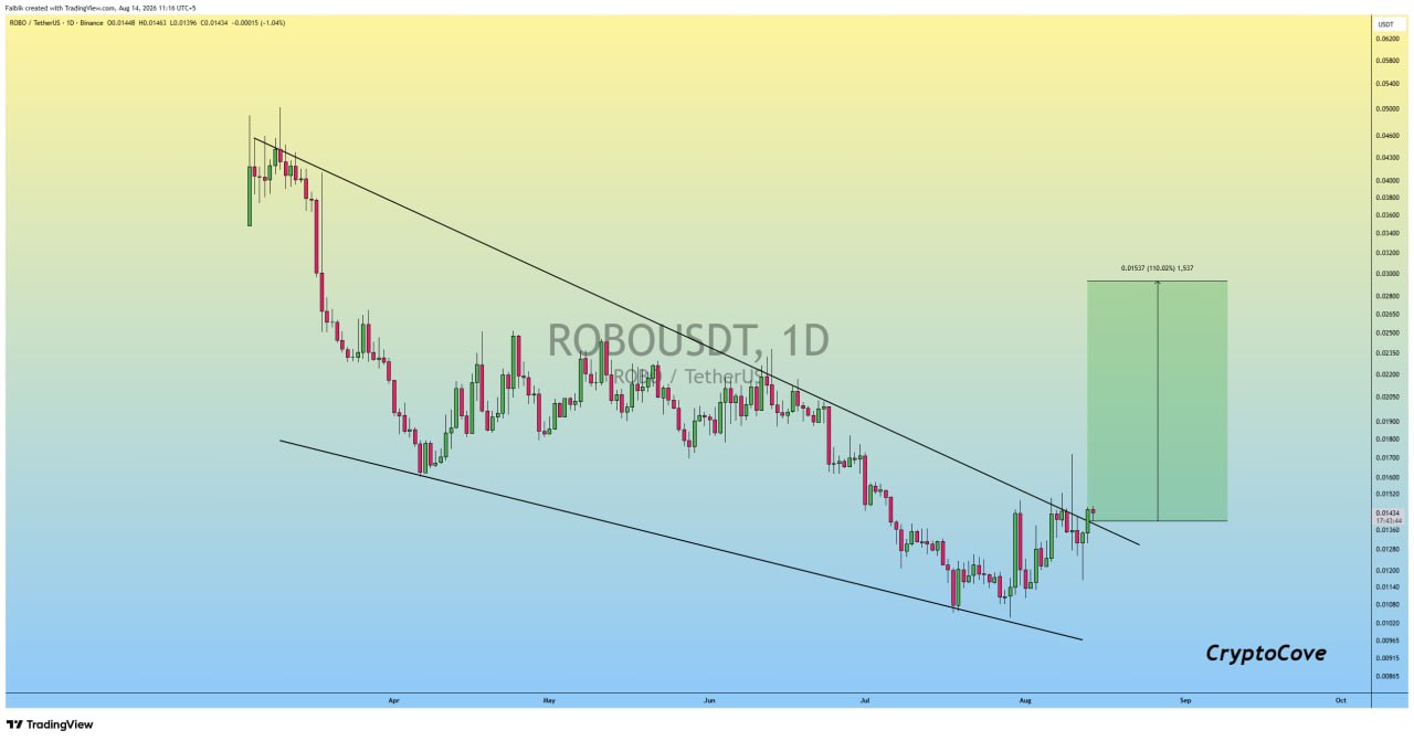 ROBOUSDT LONG signal screenshot by Crypto Cove