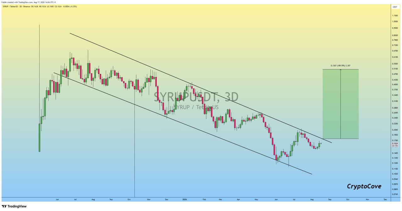 SYRUPUSDT LONG signal screenshot by Crypto Cove