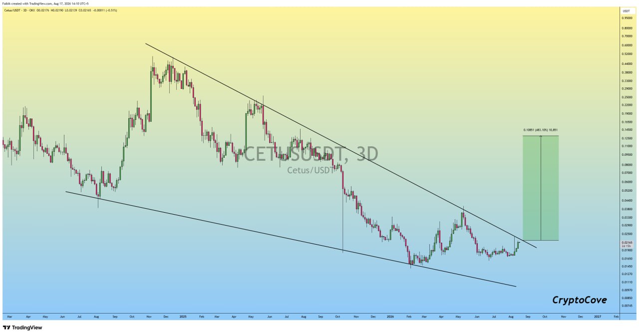 CETUSUSDT LONG signal screenshot by Crypto Cove