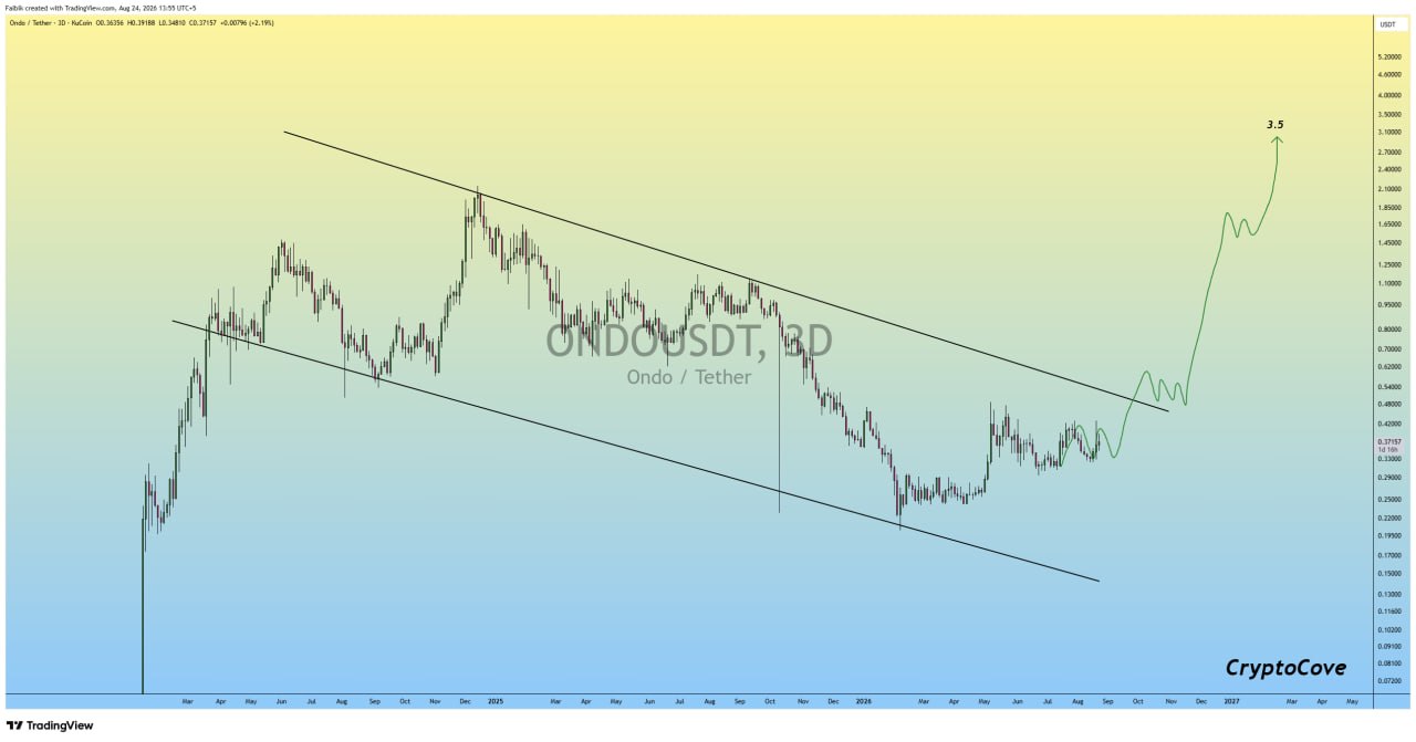 ONDOUSDT LONG signal screenshot by Crypto Cove