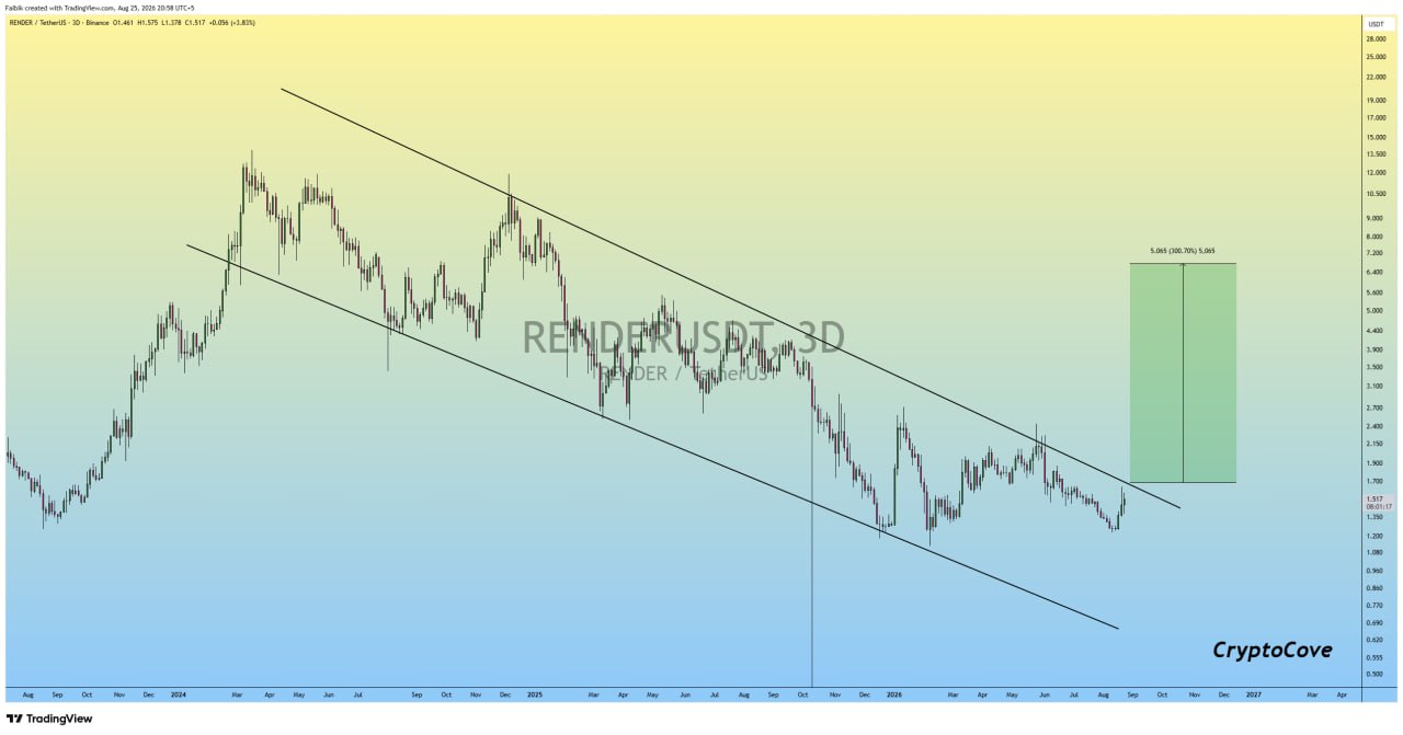 RENDERUSDT LONG signal screenshot by Crypto Cove