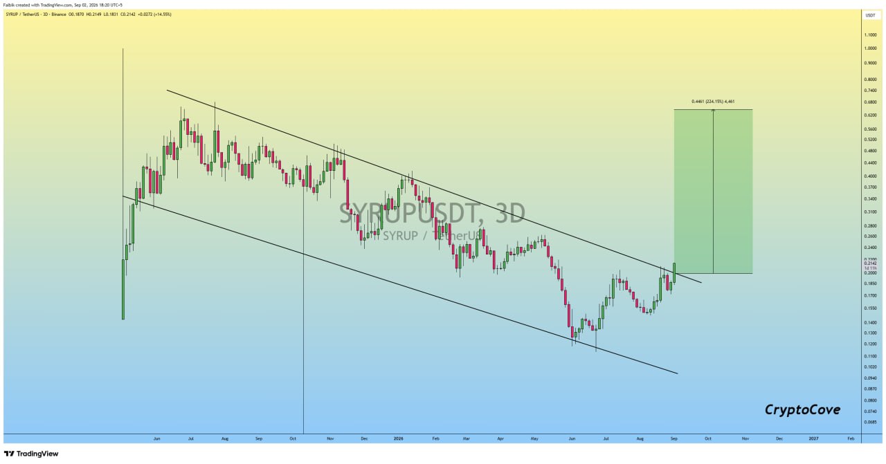 SYRUPUSDT LONG signal screenshot by Crypto Cove