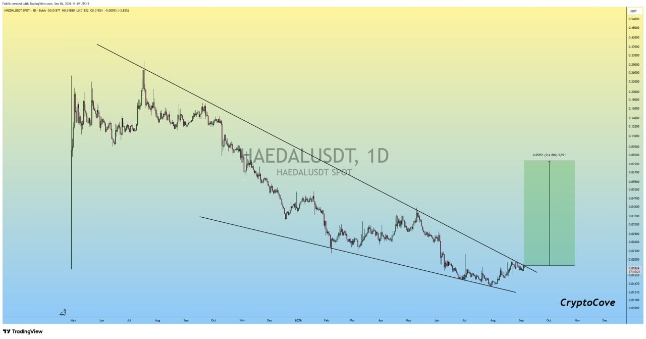 اسکرین‌شات سیگنال HAEDALUSDT LONG از Crypto Cove