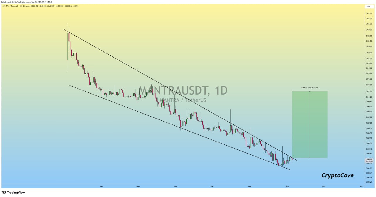 MANTRAUSDT LONG signal screenshot by Crypto Cove