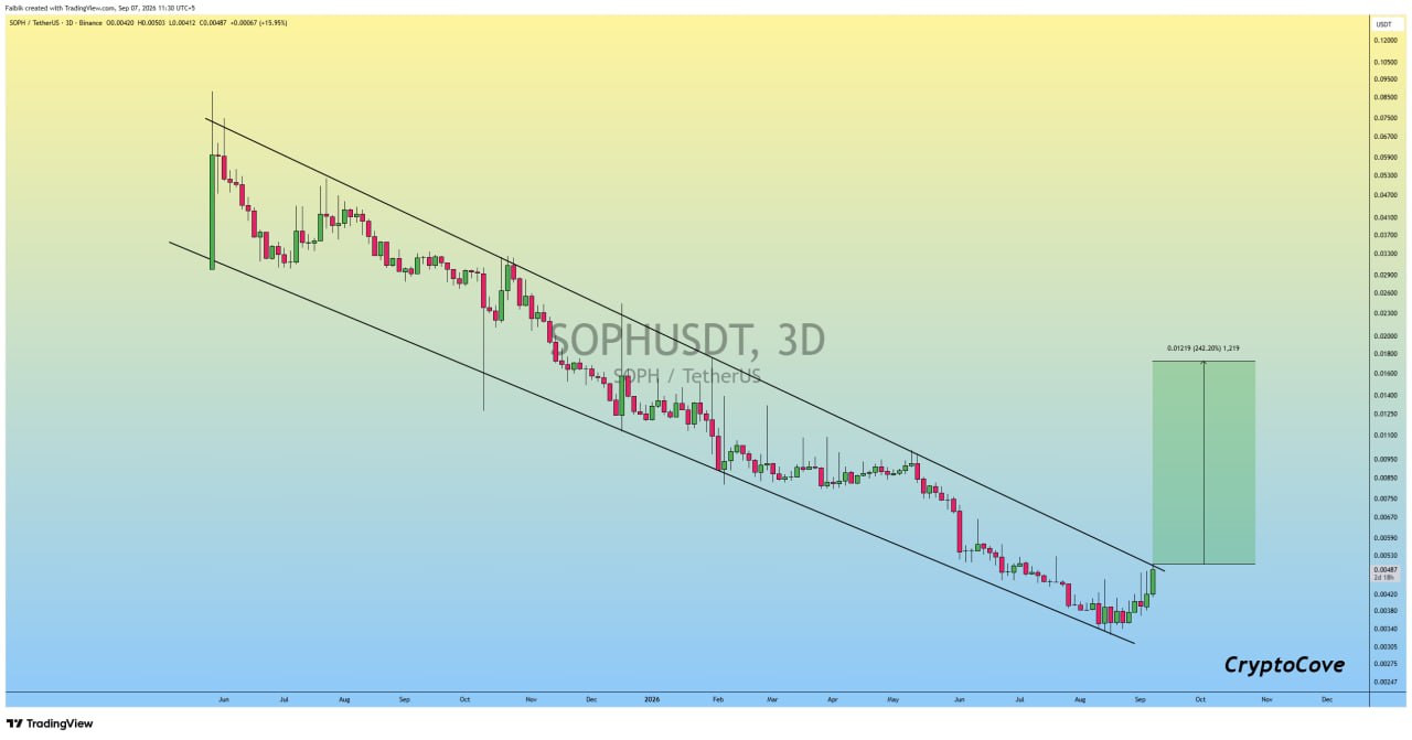 SOPHUSDT LONG signal screenshot by Crypto Cove