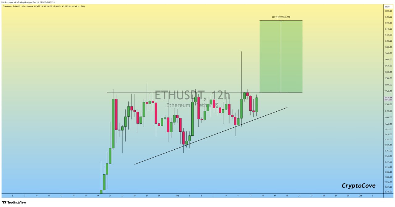 ETHUSDT LONG signal screenshot by Crypto Cove