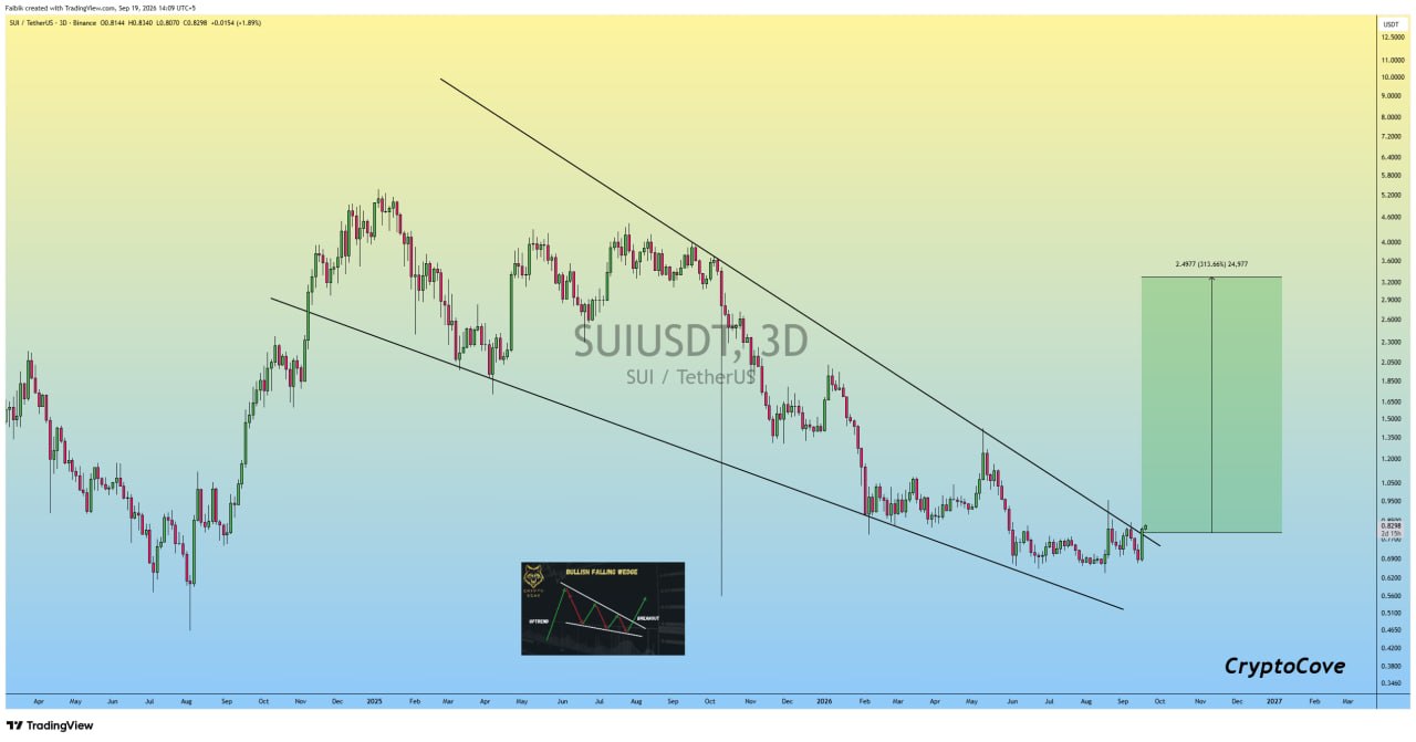SUIUSDT LONG signal screenshot by Crypto Cove