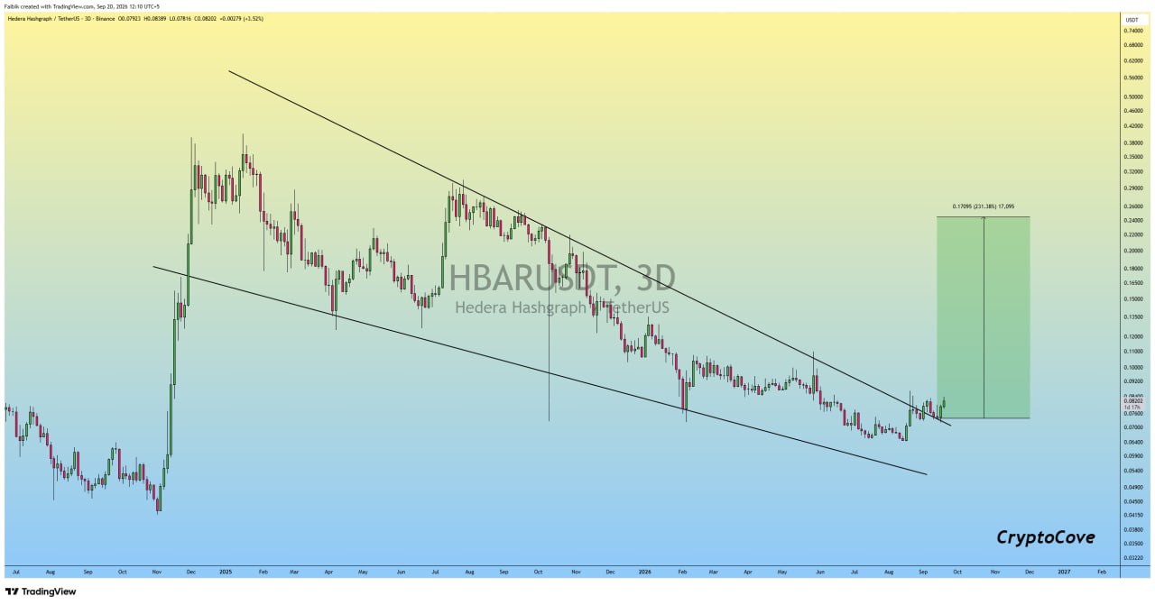 Скриншот сигнала HBARUSDT LONG от Crypto Cove