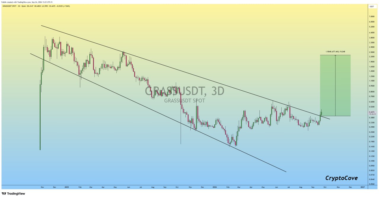 اسکرین‌شات سیگنال GRASSUSDT LONG از Crypto Cove